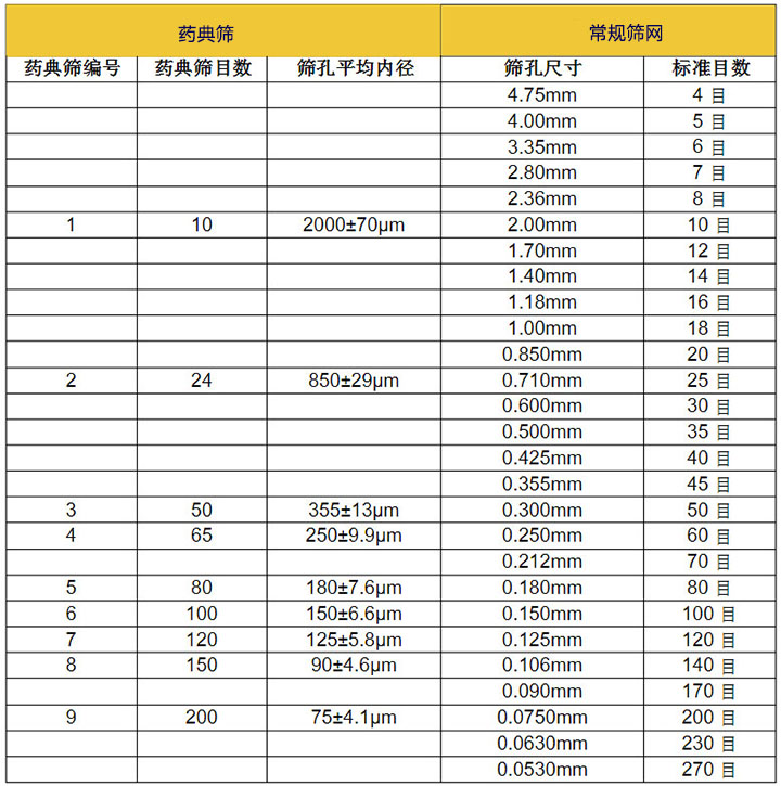 藥典篩目數對照表